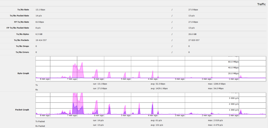 Traffic statistics of WiFi uplink